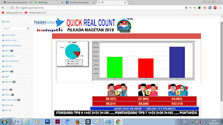 Hasil Sementara Real Quick Count, Pasangan Prona Unggul Dengan 43.48% 