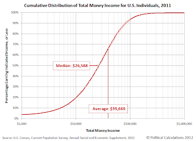 Cumulative Distribution of Total Money Income for U.S. Individuals, 2011