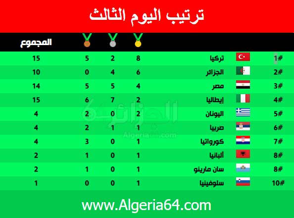 جدول ميداليات ألعاب البحر الأبيض المتوسط اليوم الثالث