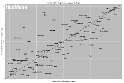 What’s the Best Programming Language to Learn in 2015