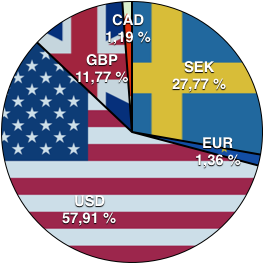 SEK: 27,77%, EUR: 1,36%, USD: 57,91%, GBP: 11,77%, CAD: 1,19%