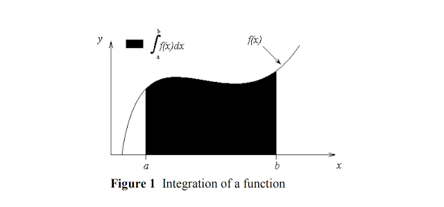 Integration of a function