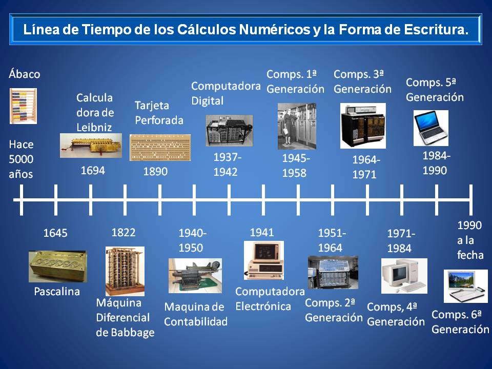 Resultado de imagen para linea de tiempo de historia de la informática