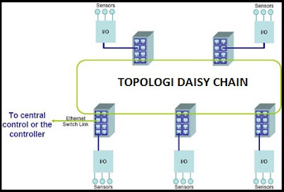 Pengertian jenis, Macam - Macam Topologi Jaringan Beserta Kelebihan dan Kekuranganya