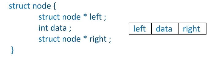 Representation of Binary Tree using Linked List