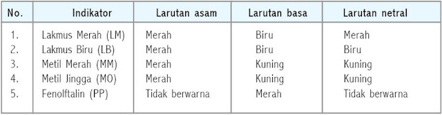 Berikut ini merupakan pembahasan perihal pengertian indikator asam basa dan garam Pengertian dan Macam-macam Contoh Indikator Asam Basa dan Garam Alami