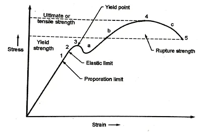 Stress - Strain Curve