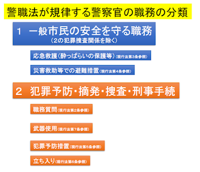 警職法が規律する警察官の職務の分類 1 一般市民の安全をまもる職務（2の犯罪捜査関係を除く）―応急救護（酔っ払いの保護等、現行法第3条参照）、災害救助等での避難措置（現行法第4条参照）　2 犯罪予防・摘発・捜査・刑事手続―職務質問（現行法第2条参照）、武器使用（現行法第7条参照）、犯罪予防措置（現行法第5条参照）、立ち入り（現行法第6条参照）