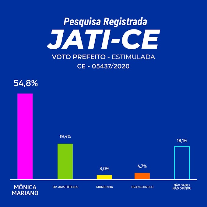 Jati - Pesquisa registrada aponta 54,8% para Mônica Mariano.
