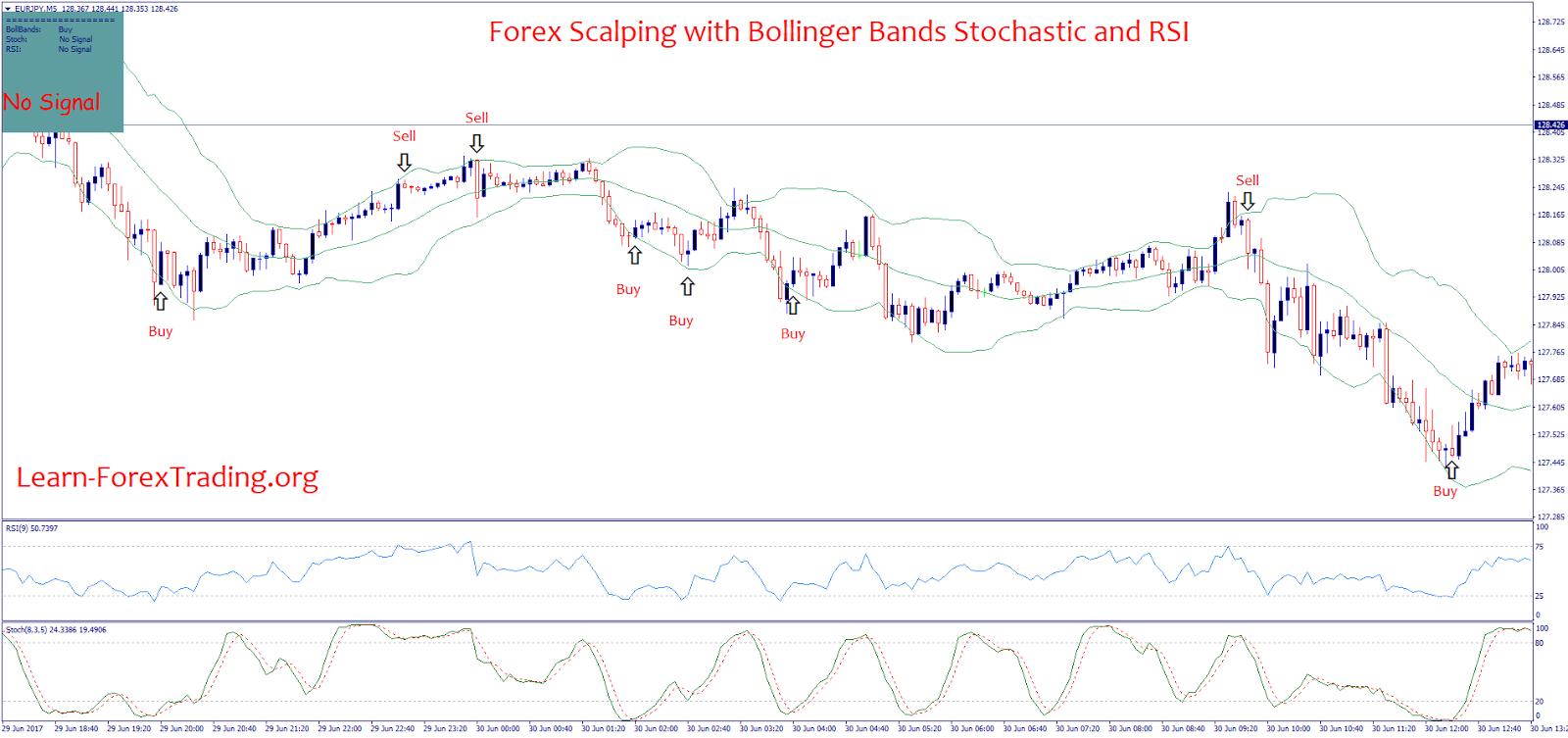 Forex Scalping With Bollinger Bands Stochastic And Rsi Learn Forex - 