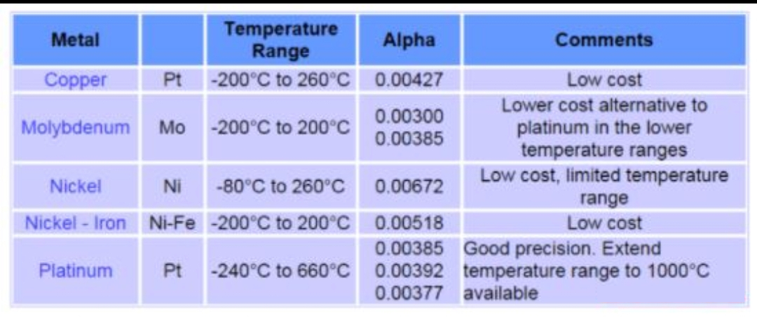 Types of RTDs