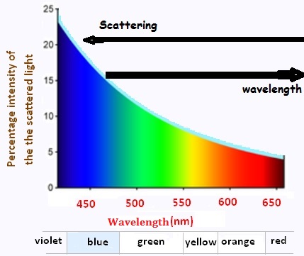 Scattering of light