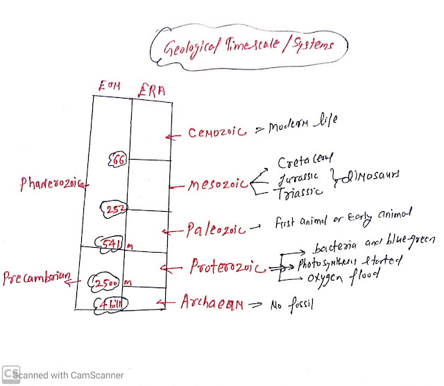 Geological Time scale