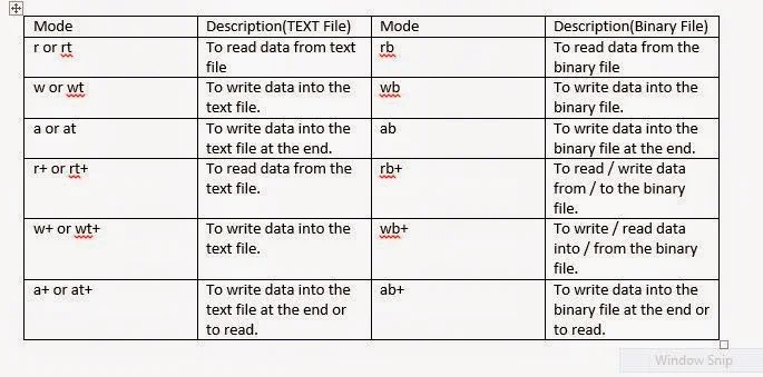 table provides the list of file opening modes
