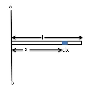 momentum inertia of the rod