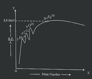 The variation of binding energy per nucleon with mass number