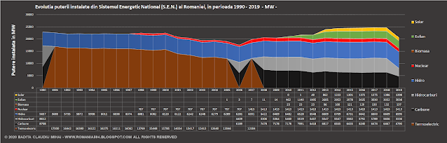 Puterea instalata in Romania dupa revolutie pe tip de generare.