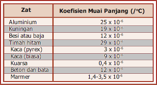 Koefesien Pemuaian Panjang Zat Padat