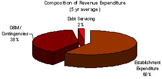 FEATURES AND EXAMPLES OF REVENUE EXPENDITURE