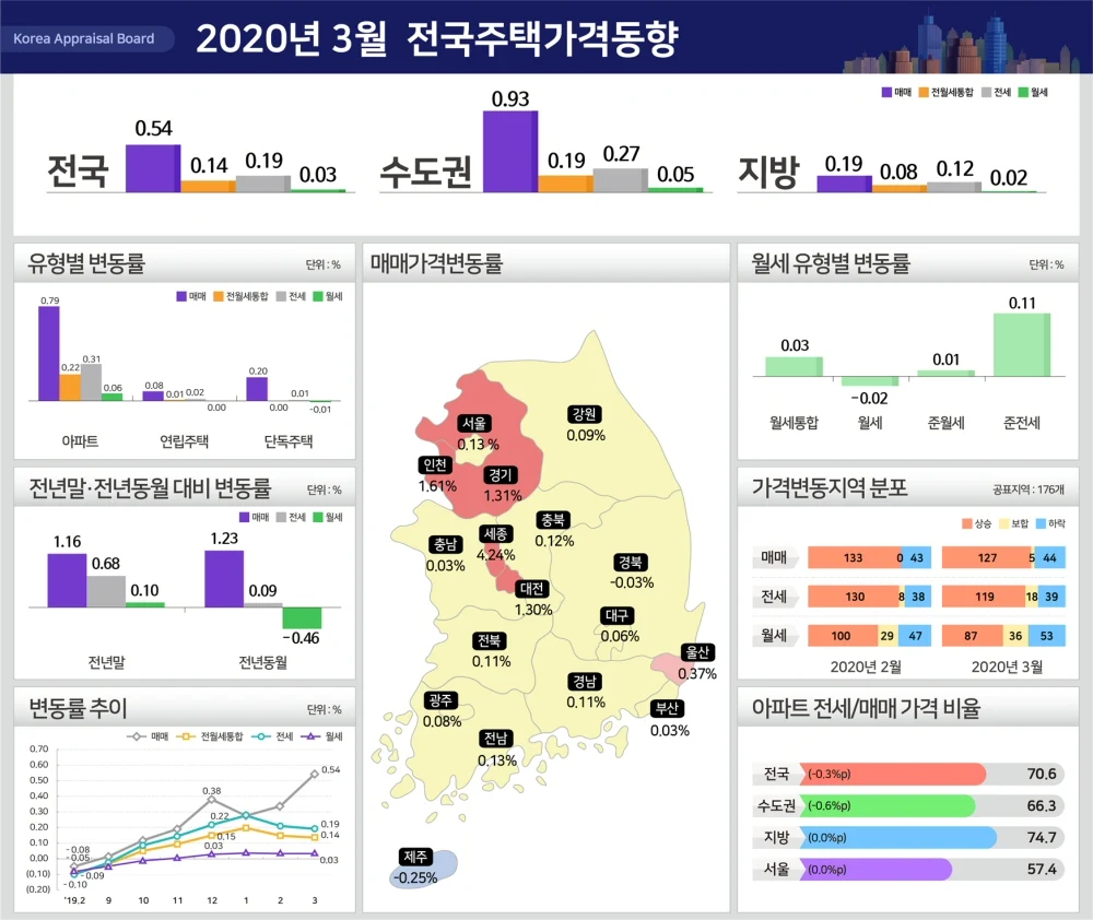 ▲ 2020년 3월 전국 주택가격 동향