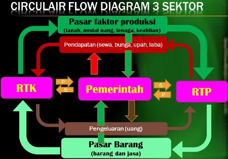 gambar Circulair flow diagram tiga sektor