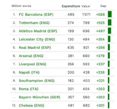 Spurs-second-to-Barcelona-in-Europe