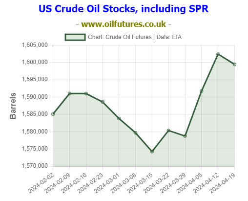US crude oil stocks in April