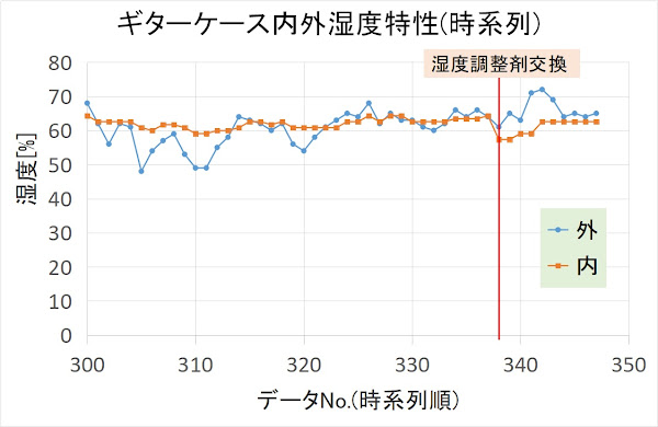 ギターケース内と外の湿度変化(時系列)を比較するためのグラフ(湿度調整剤交換前後)