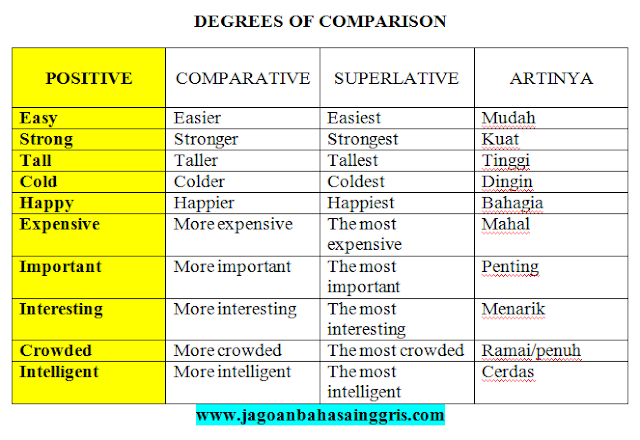 Penjelasan Positive Degree dalam Bahasa Inggris dan Soal Latihannya Penjelasan Positive Degree dalam Bahasa Inggris dan Soal Latihannya