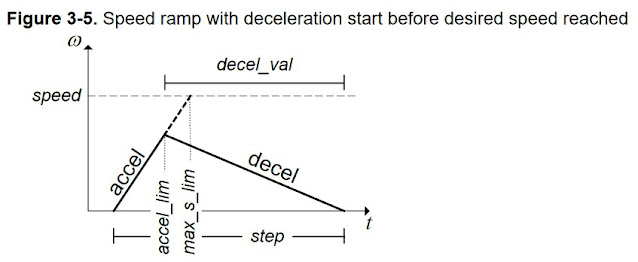 Triangular speed profile