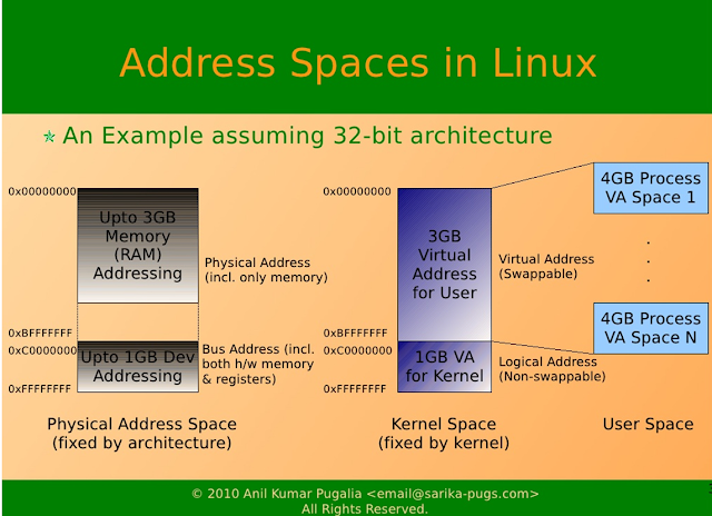 Address Space in Linux 