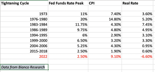 The Numbers Don't Lie; The Fed Won't Win This Inflation Fight