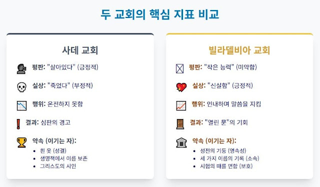 요한계시록 3장 1절-13절, 사데와 빌라델비아 교회를 향한 경고와 약속 - 설교 연구 자료