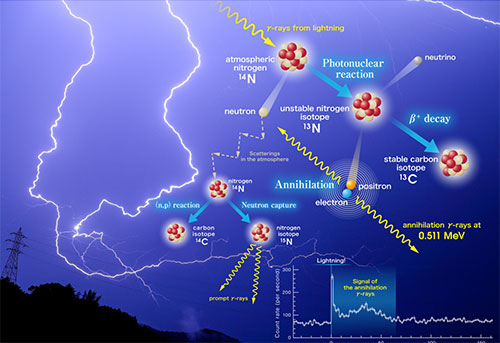 Photonuclear reactions triggered by lightning discharge (Source: Kyoto University / Teruaki Enoto)