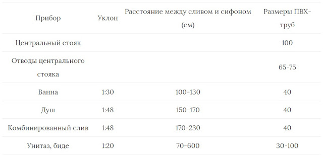 Услуги сантехника в Москве и Московской области