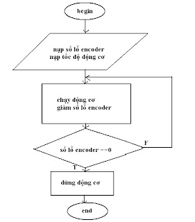 Bài 14:Khối toán đo quãng đường bằng Encoder 