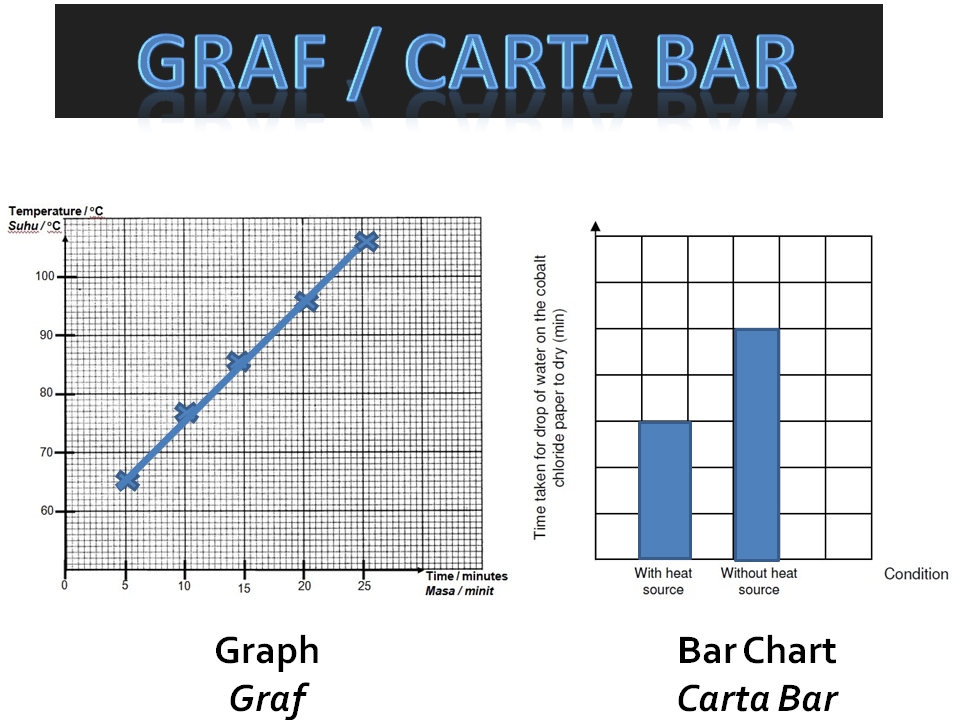 Perbezaan Graf, Graf Palang, Carta Palang dan Carta Bar