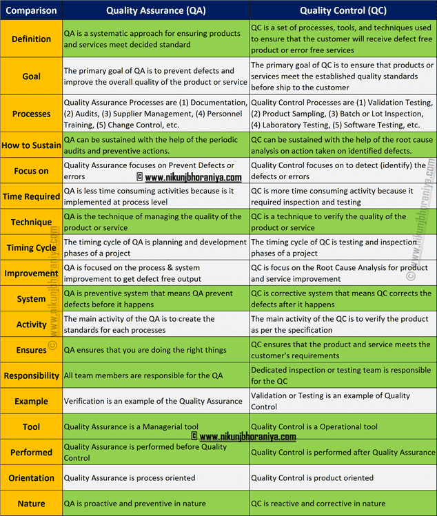 Quality Assurance vs Quality Control Difference