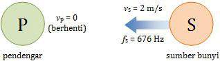 Ilustrasi efek Doppler, sumber bunyi bergerak mendekati pendengar yang diam 