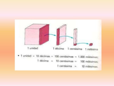 http://www.eltanquematematico.es/pizarradigital/NumDec5/centesimas/centesimas_5cubo_p.html