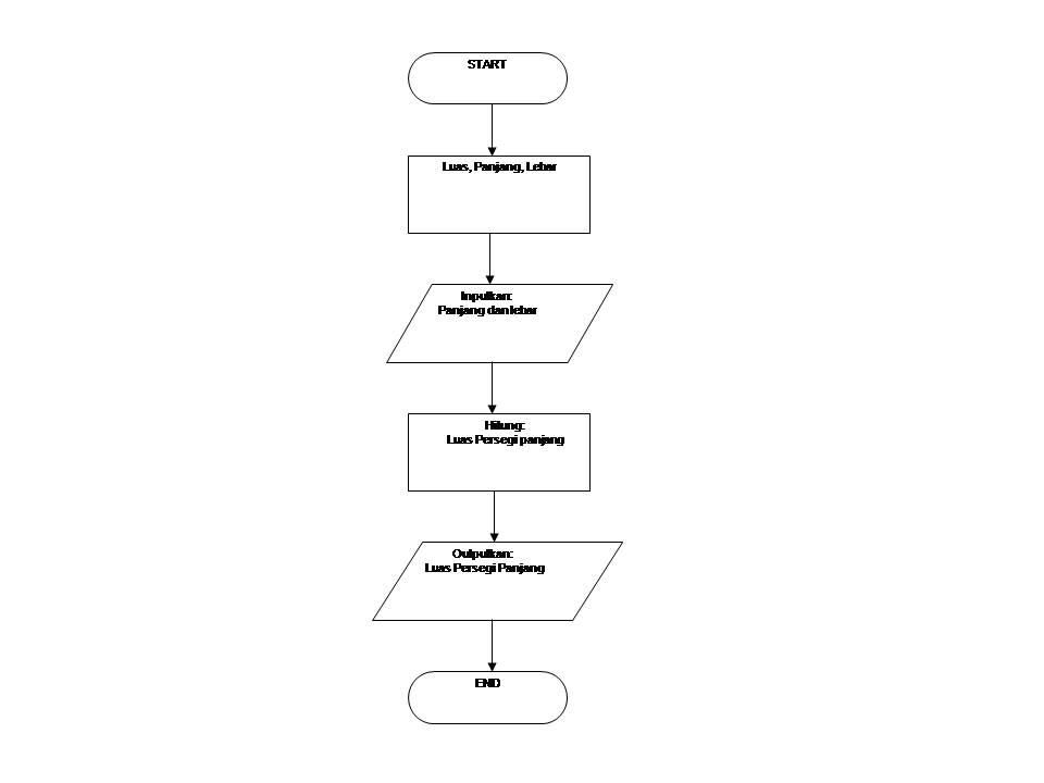 Free download Contoh Flowchart Program Pascal programs 