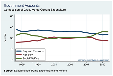 Current Expenditure Proportions