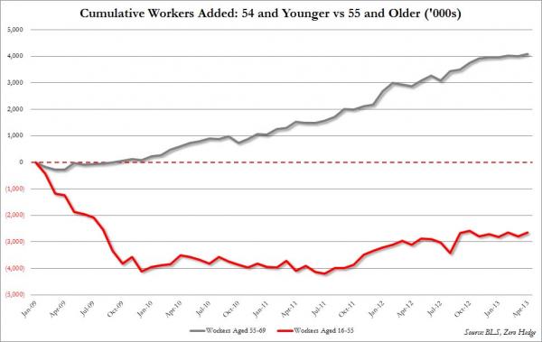 April Employment Increase: Nothing But Menial Jobs - Retirees Remaining In The Workforce