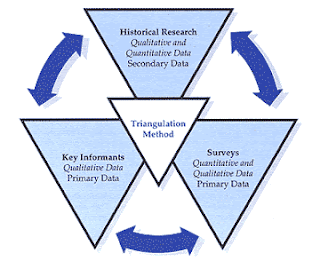 Role of Research in Management