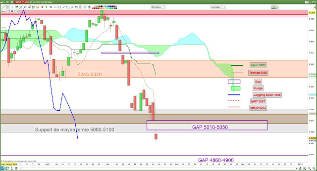 Analyse ichimoku cac40 [23/10/18]