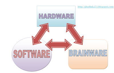 Pengertian Hardware, Software, dan Brainware