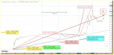 the ruble