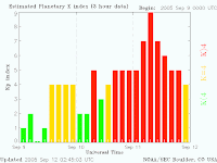 Globalny indeks zaburzeń ziemskiego pola magnetycznego podczas ostatniej jak dotąd w ogóle burzy magnetycznej kategorii G5 zaobserwowanej 11.09.2005 r. na okres około 3 godzin. Choć burza rozciągnęła się na 30 godzin, zdecydowaną większość czasu spędziła w najniższym poziomie aktywności plasując się w kategorii G1. Mimo osiągnięcia progu indeksu Kp=9 na krótki czas widzimy z jak radykalnie odmienną burzą mieliśmy tu do czynienia względem października i listopada 2003 roku, pomimo, że w obu przypadkach można mówić o burzy ekstremalnej w odniesieniu do maksimum aktywności jakie wykształciła. Credit: SWPC