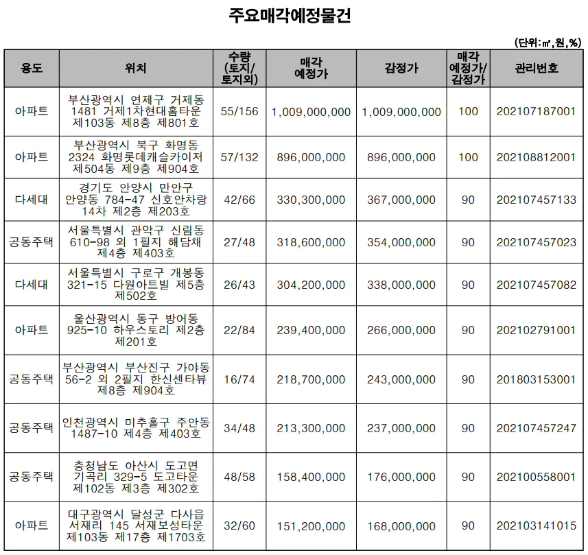 ▲ 주요매각 예정 물건