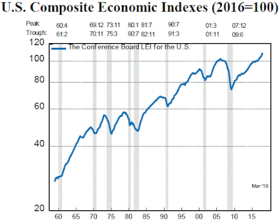 Leading Economic Index for March 2018